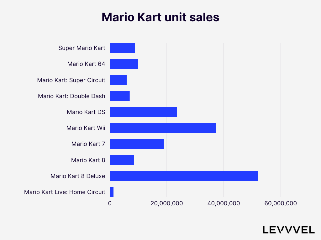 The Mario Kart sales have exceeded 173 million copies worldwide.